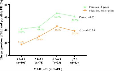 Cardiovascular disease risk in patients with elevated LDL-C levels: FH vs. non-FH